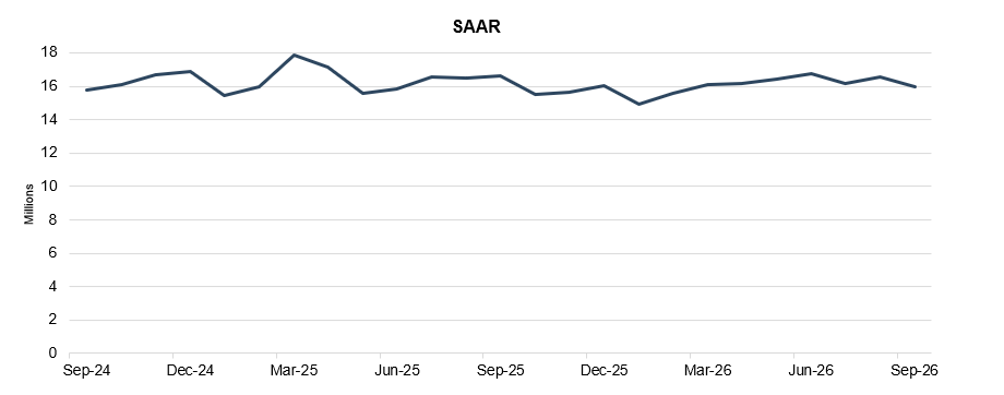 Sept 2026 SAAR