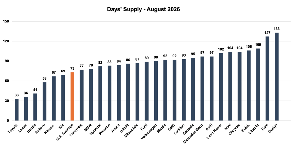 Dayssupply Sept 2026
