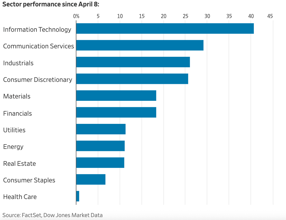 Sector performance since April 8 graph.