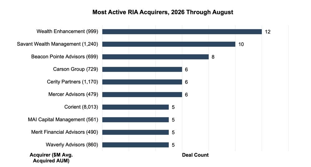 Most Active
