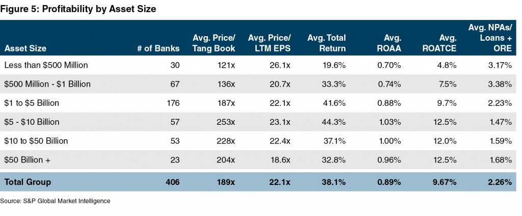 F5_Profitability-by-Asset-Size-2016