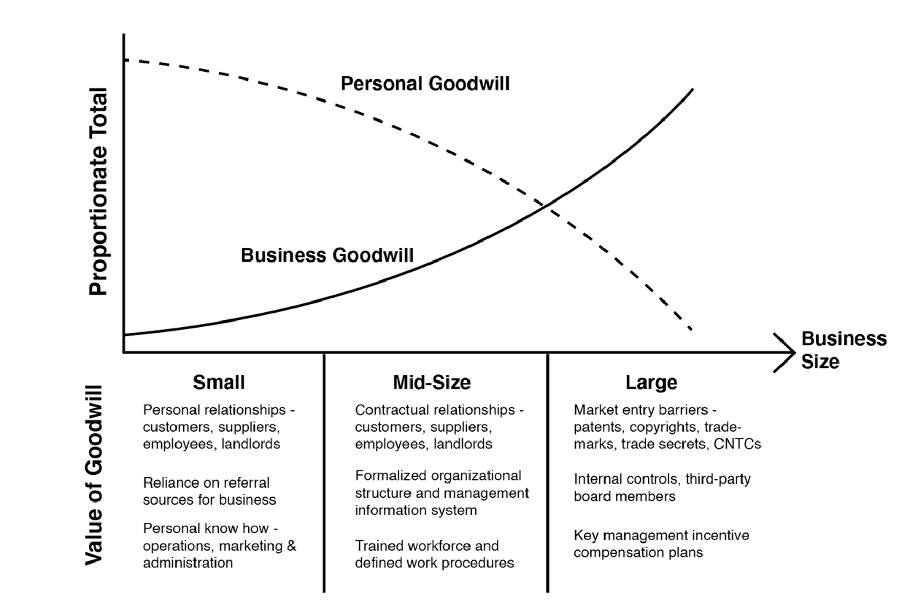 Graph showing how business goodwill increases in opposition of personal goodwill decreasing with the size of the business.