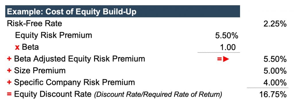 Table of Example: cost of equity build-up.