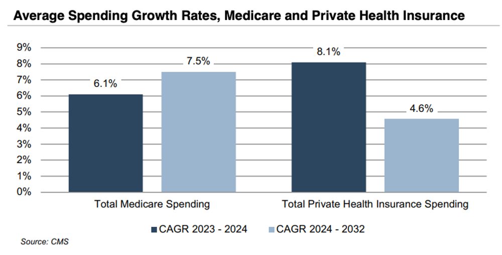 MedTech-25 5 Things-Medicare Avg Spend.png