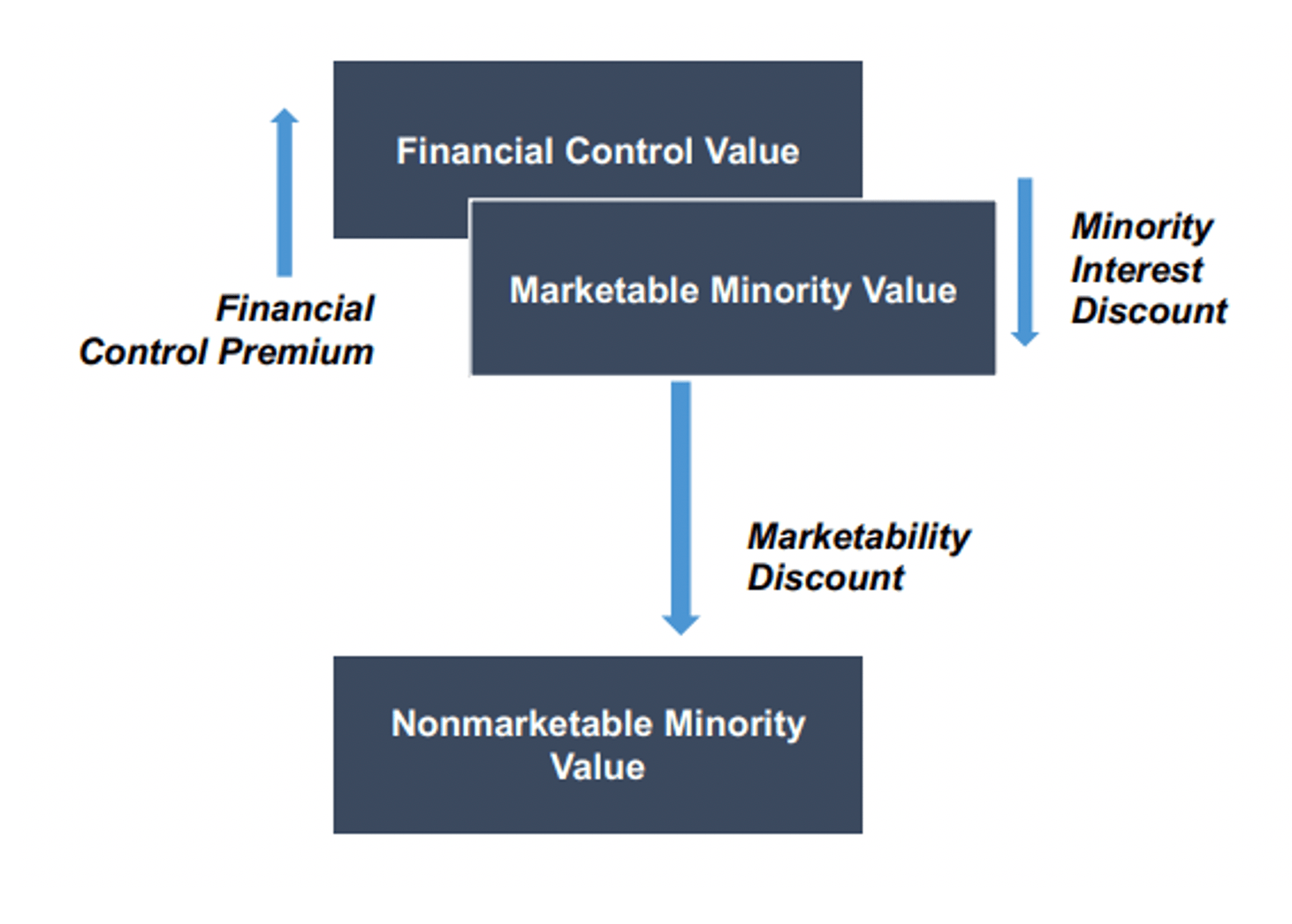 Chart financial control value.