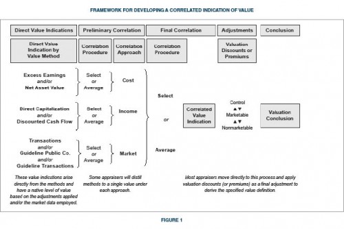 Framework-Correlated-Indication-of-Value