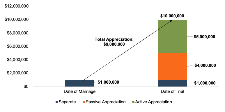 Chart showing total appreciation from date of marriage to date of trial with passive and active appreciation highlighted.