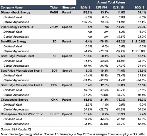 returns-royalty-trusts_YE2016