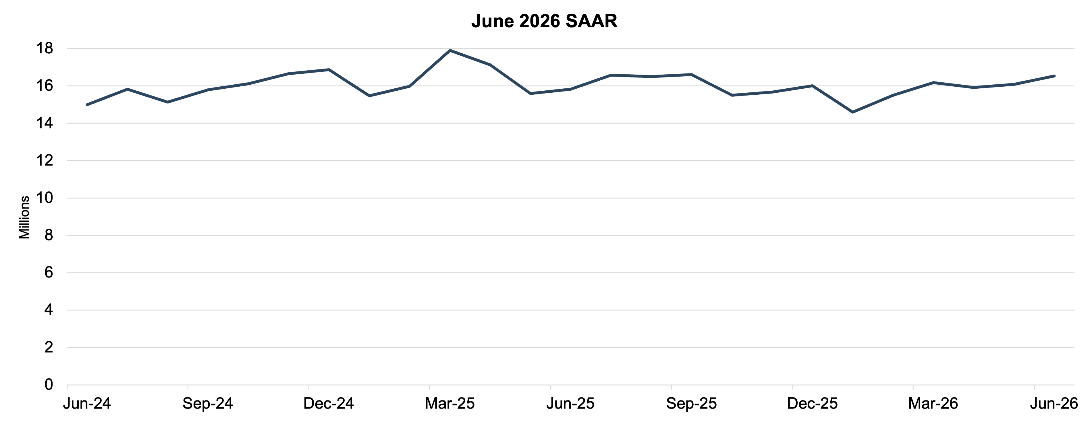 June 2026 SAAR