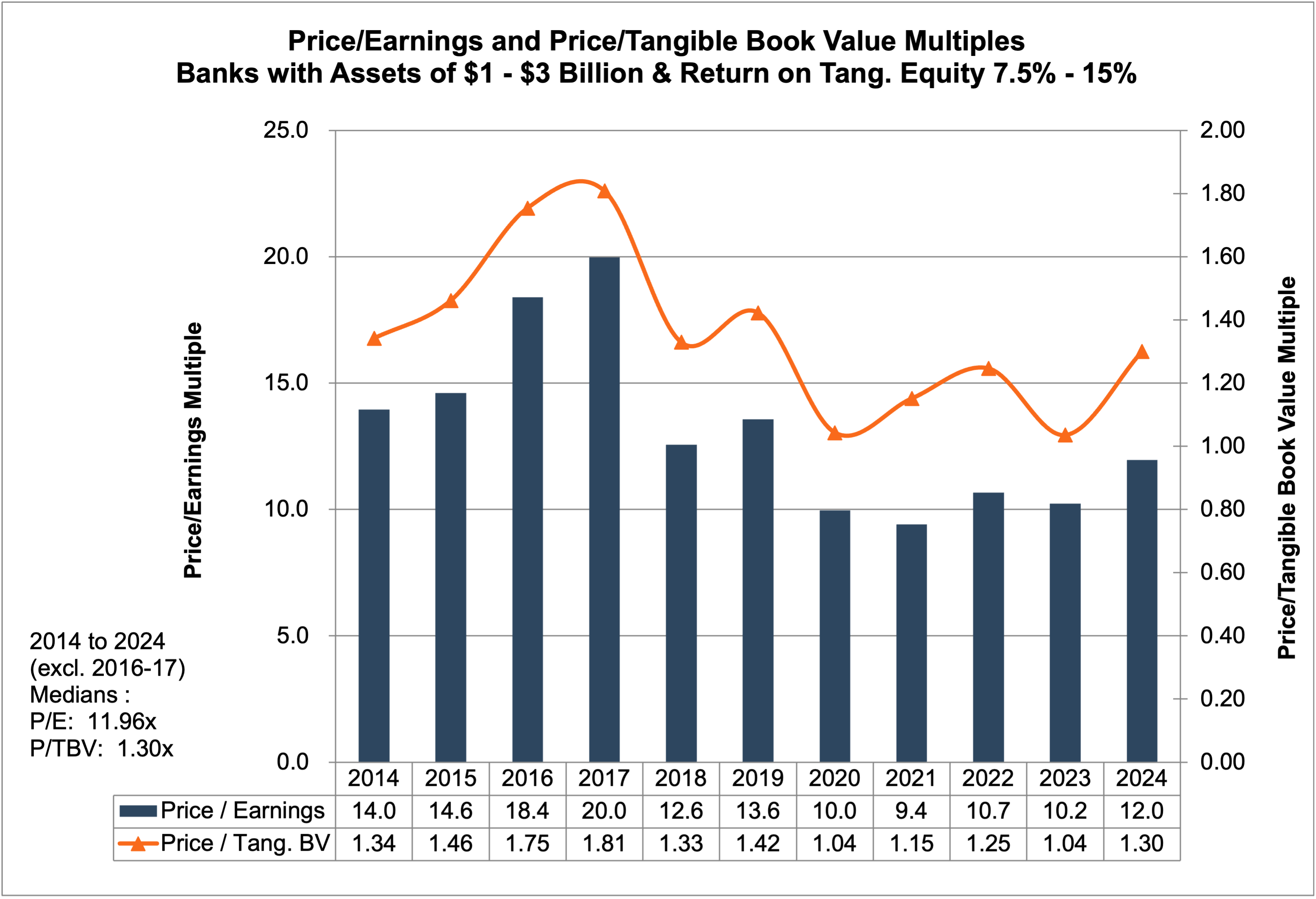 BW-May2025-PE and PTBV.png