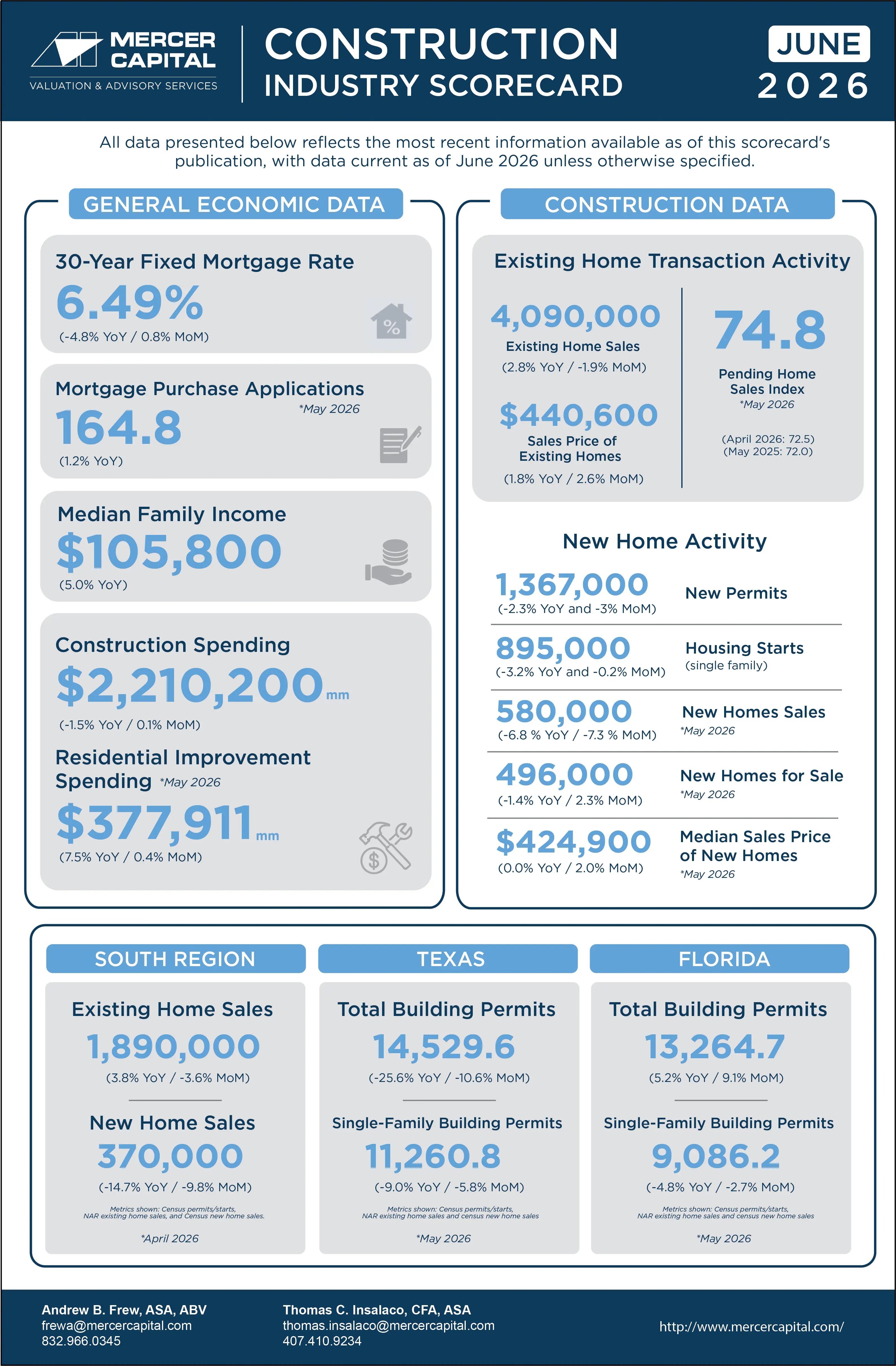 Construction Industry Scorecard - June 2026.jpg (1)
