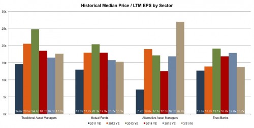 assetmanager-historical-valuation-q1