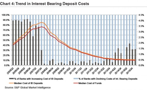 Chart4-Trend-Bearing-Deposit-Costs