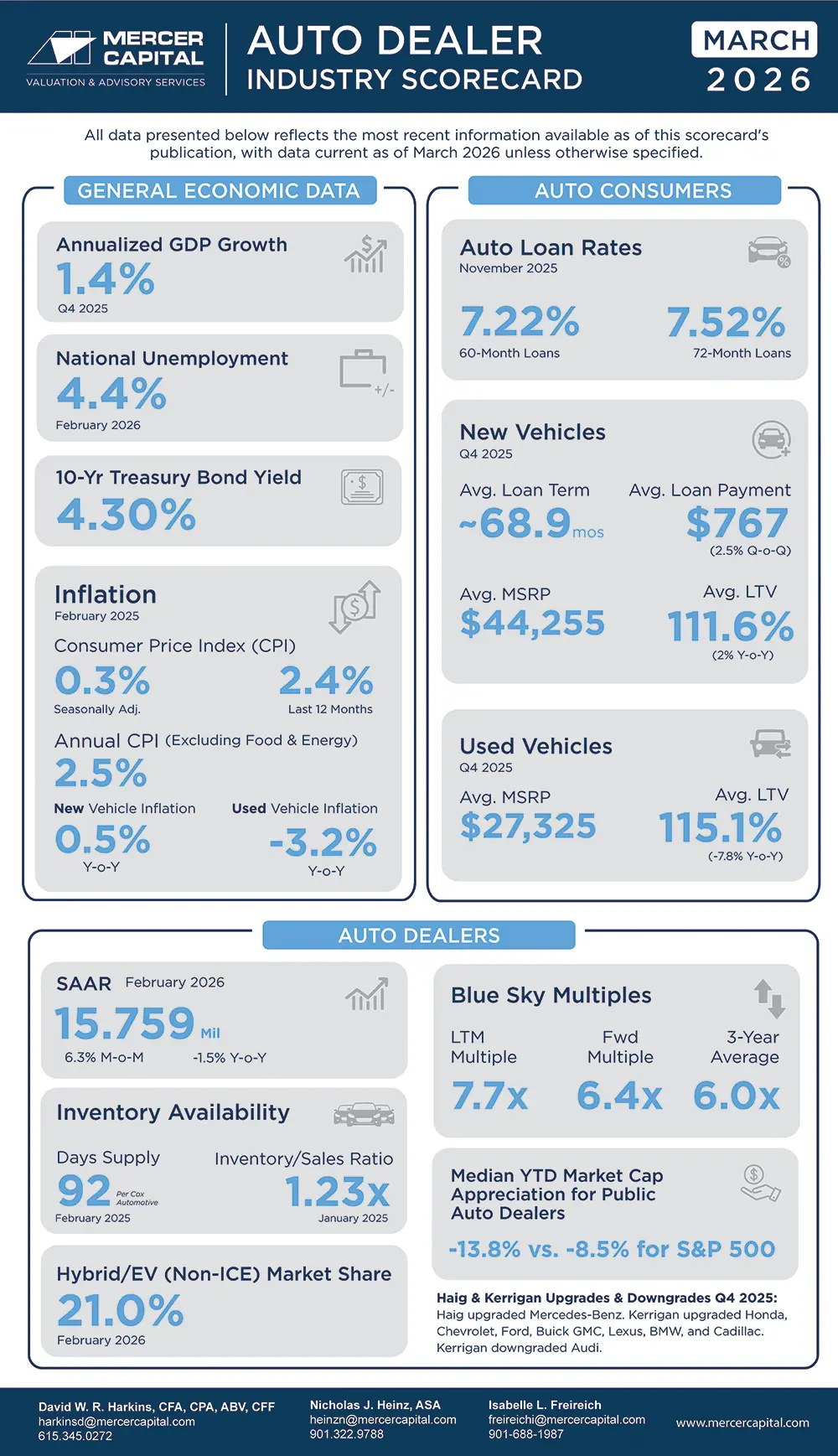 Mercer Capital - Auto Industry Score Card - March 2026.jpg (1)