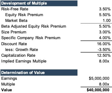 Chart: Development of multiple and determination of value.