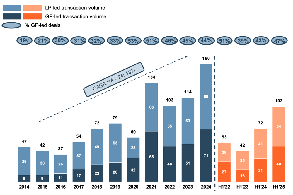 Secondary market transaction volume over time ($bn).png