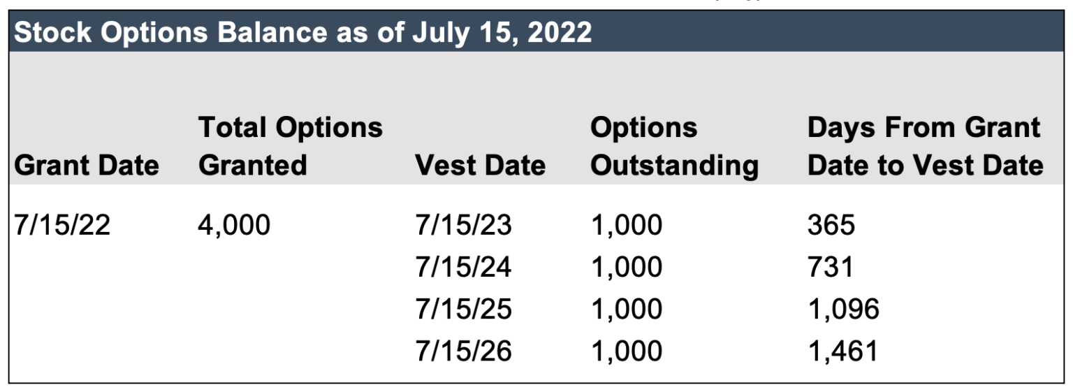 Stock options balance as of July 15, 2022.