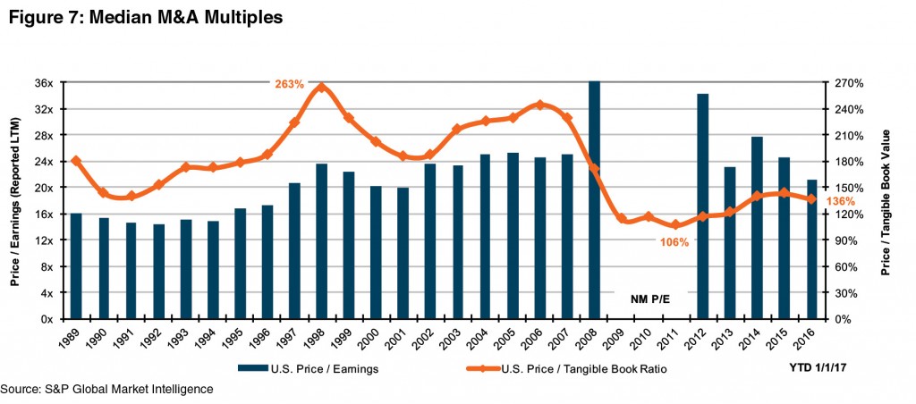 F7_MA-Multiples-Trends-2016