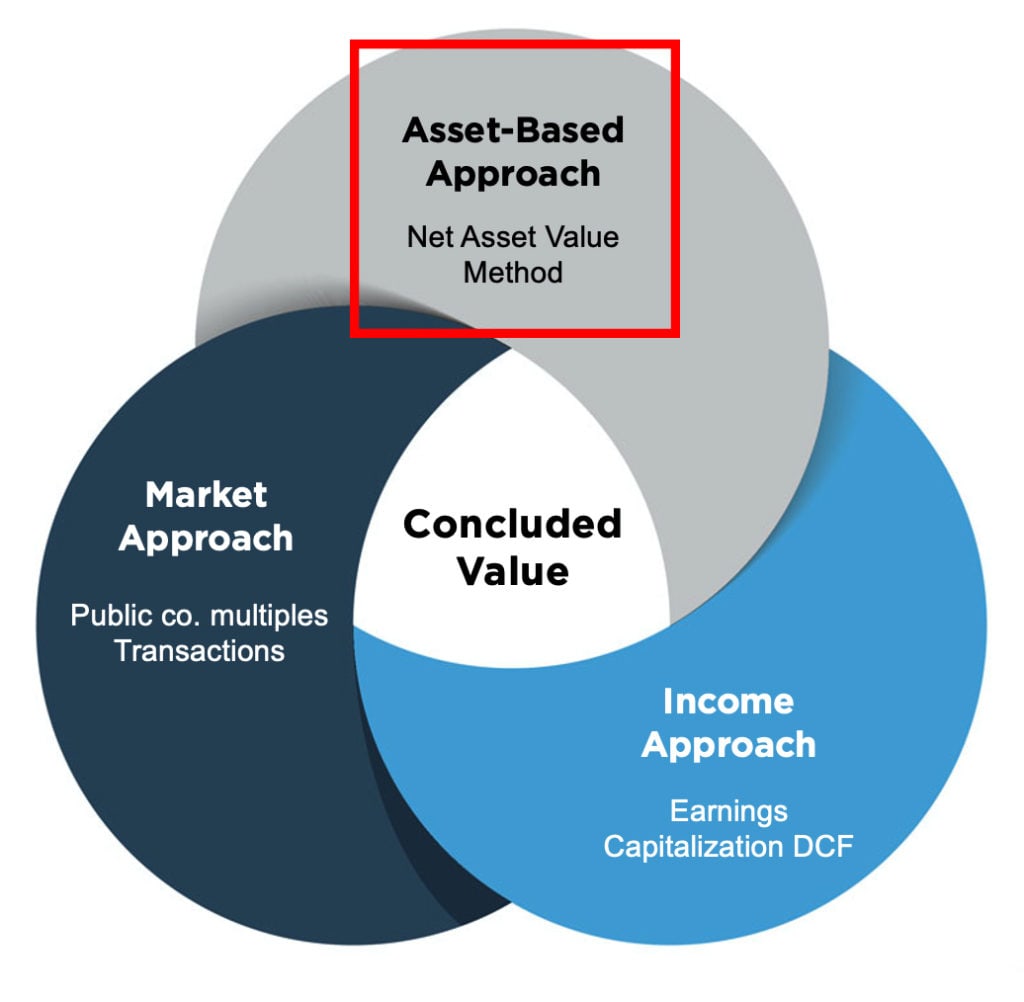 vin diagram of asset-based approach (highlighted), income approach and market approach.