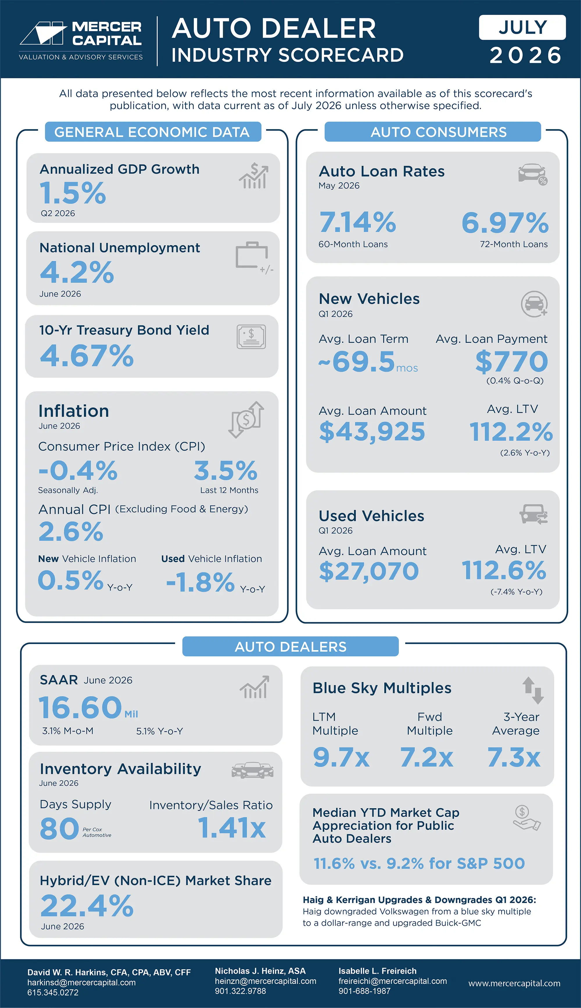 Mercer Capital - Auto Industry Score Card - July 2026.jpg