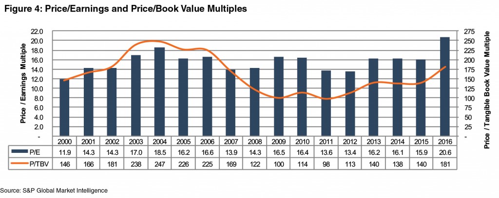 F4_PE and PBVM 2000-2016