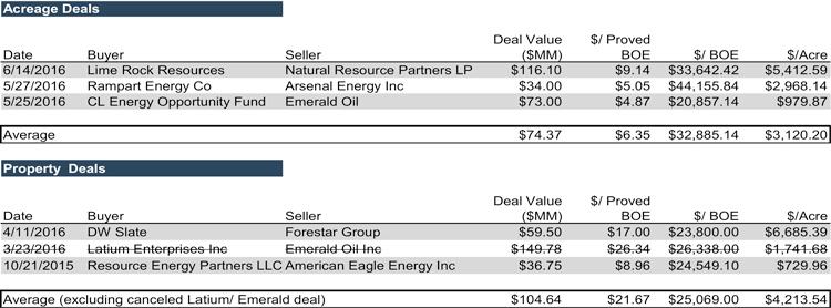 table-acreage-property-deals