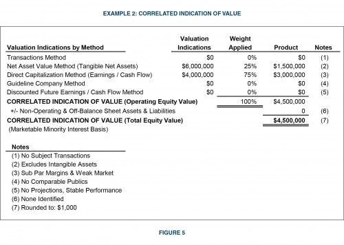 Example-2-Correlated-Indication-of-Value