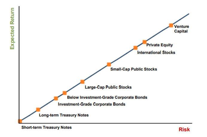 Graph of risk correlated with expected return.