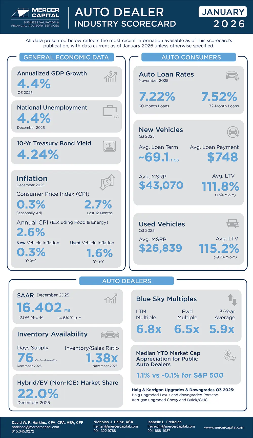 Mercer Capital - Auto Industry Score Card - January 2026 .jpg (1)
