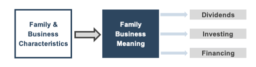 Family & Business Characteristics to Family Business Meaning to Dividends, Investing and Financing.