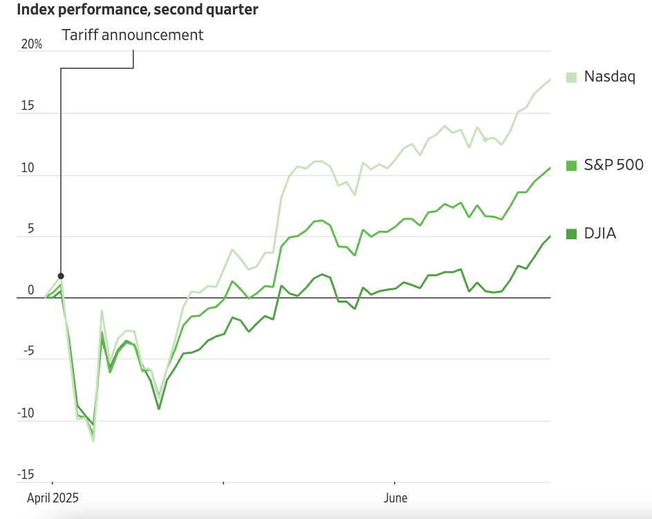 Index performance, second quarter graph.