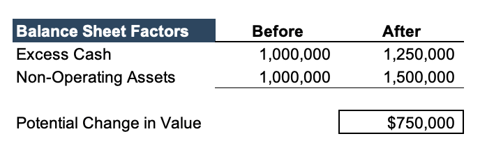 Table showing balance sheet factors before and after.